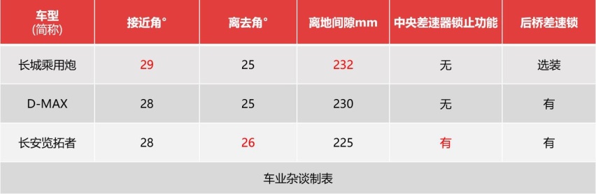 长城炮、D-MAX、长安览拓者横评，新世代家用皮卡，谁值得买？