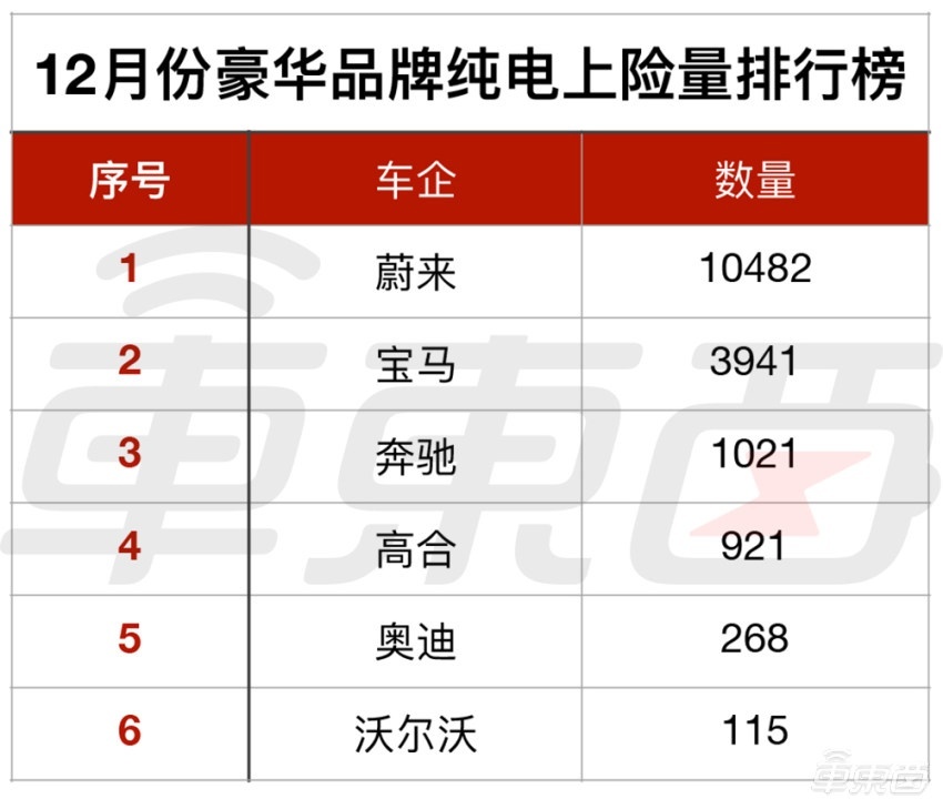 五菱不敌特斯拉，蔚来盖帽BBA！电动车市场十大真相
