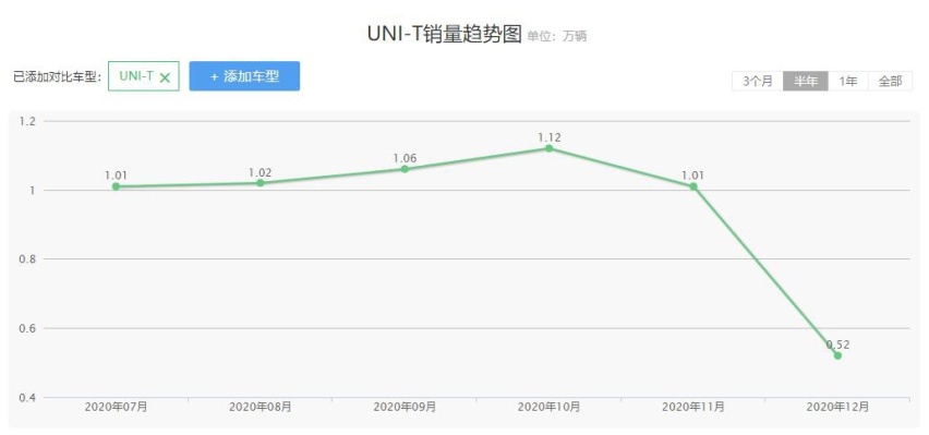 订单产能释放结束，长安UNI-T销量断层式下跌？