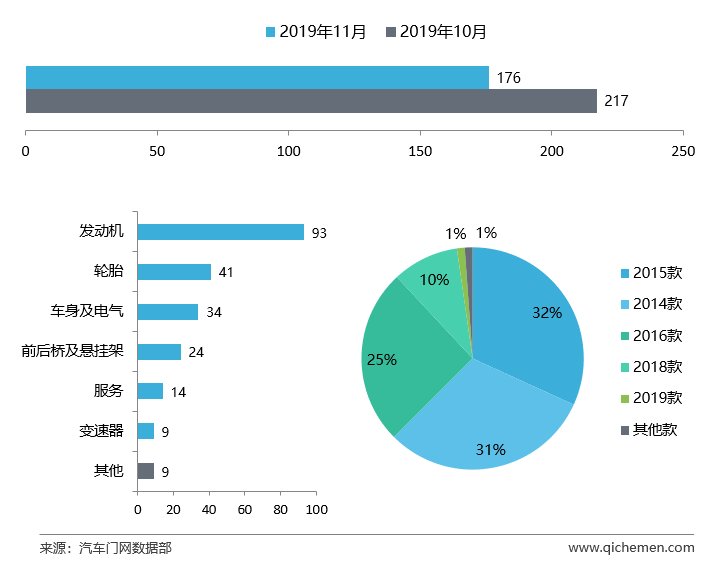 11月车型投诉排行：标致408无法撼动