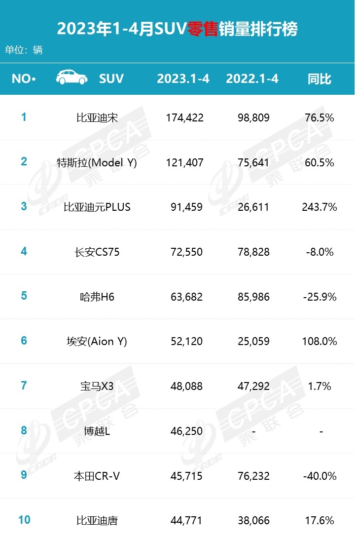 4月SUV销量榜：5款破2万辆，前7国产占6席，合资真不行了？