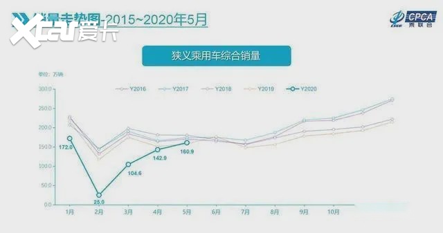 车市“跌跌已休”，汽车股飘红，这个5月很美妙！