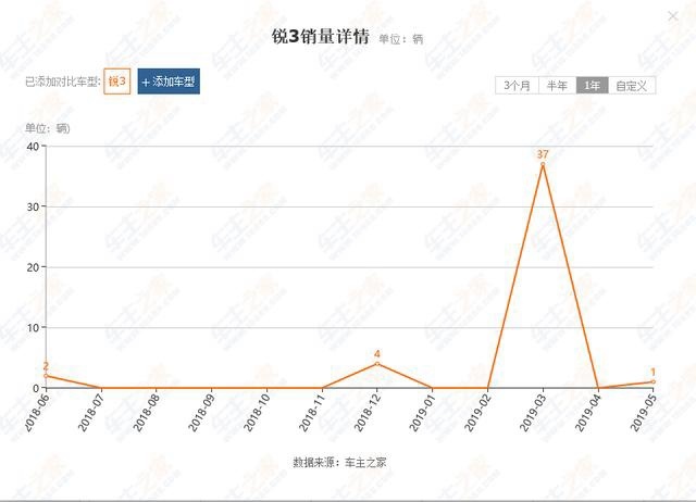 5月仅售出1台,火爆车圈的纳智捷,难道又要面临停产?