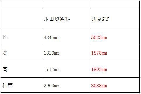二胎时代＋三代出行 本田奥德赛、别克GL8谁才是奶爸车之王