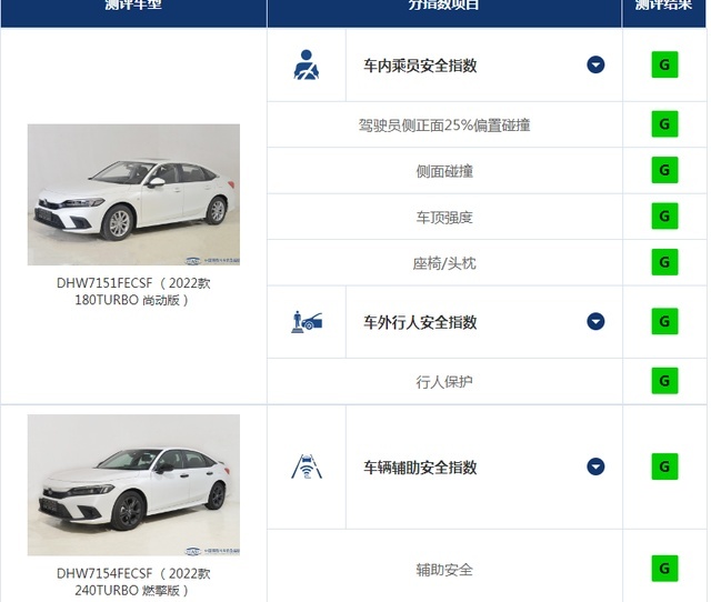 新一轮中保研碰撞成绩出炉：想买思域型格的可以大胆下单了