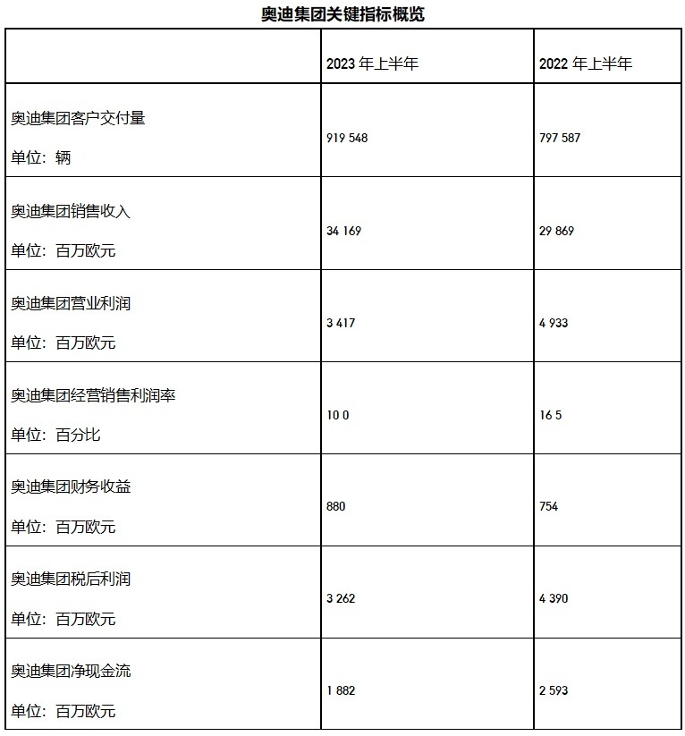 奥迪为什么没有奔驰赚钱？浅析五个豪华品牌半年销量