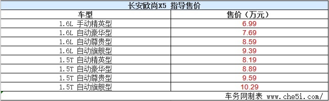 长安欧尚X5正式上市 售6.99-10.29万元