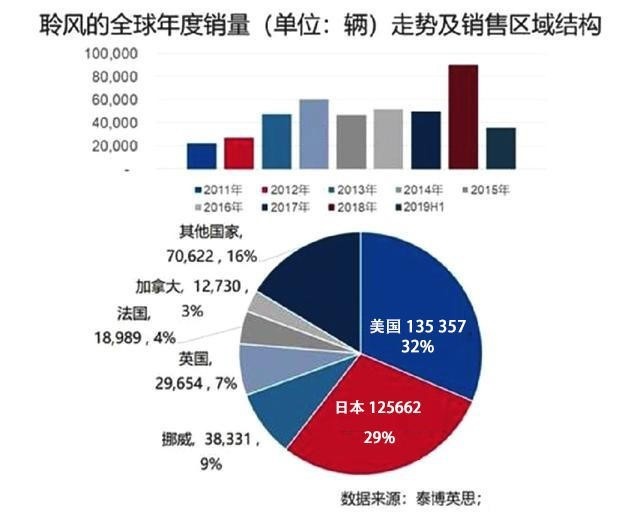 全球销量第一纯电动车聆风，为何在中国没人买？