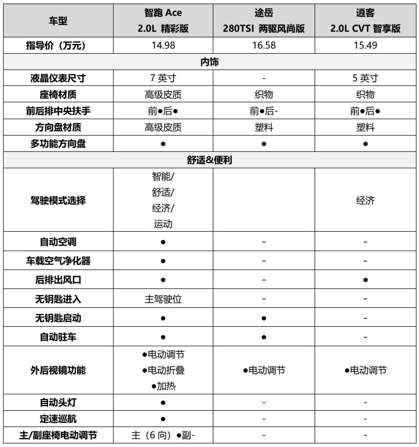 同样15万区间 智跑Ace为什么比途岳、逍客优秀这么多？
