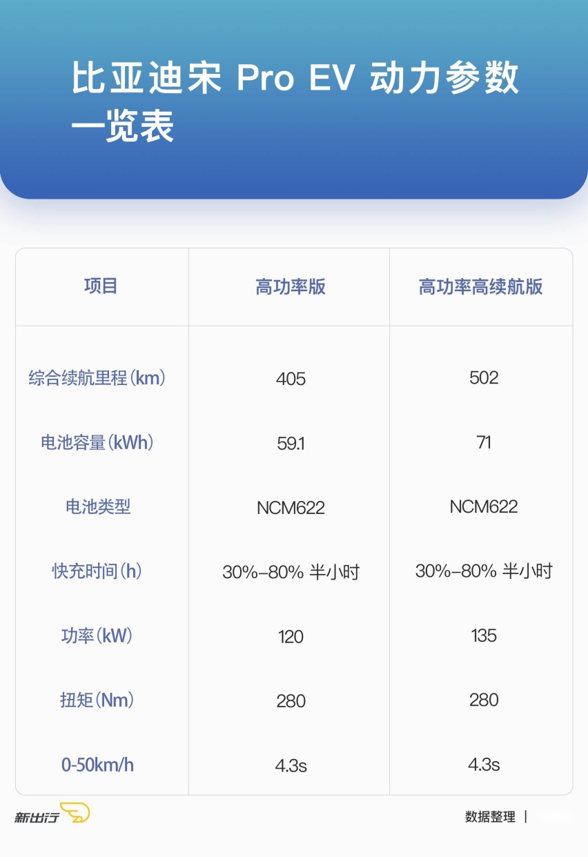 暴躁过后的平静丨新出行体验比亚迪宋 Pro EV