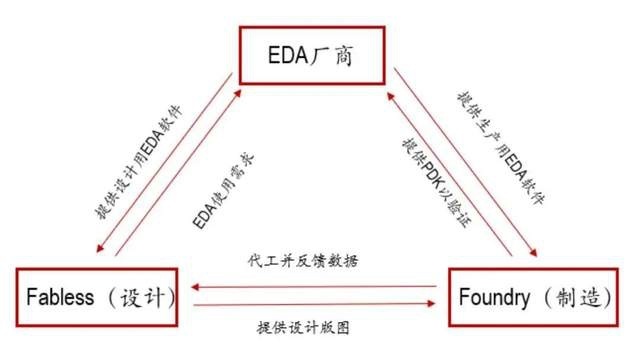 美国断供“EDA”，为何引发汽车产业恐慌？