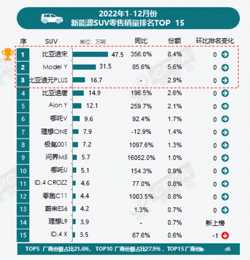 比亚迪杀疯，问界黑马，牛创退场，雷丁举报…… | 汽车商业评论
