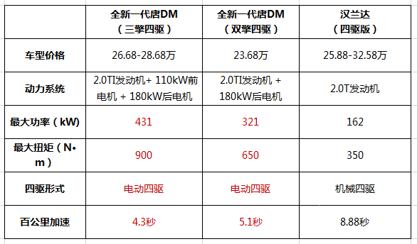 预算25万，比亚迪唐DM PK 汉兰达，谁更胜一筹？