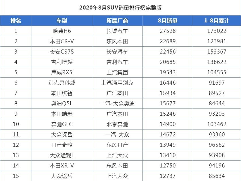 8月SUV销量完整版公布：大众途观L跌出前十，本田CRV冲进