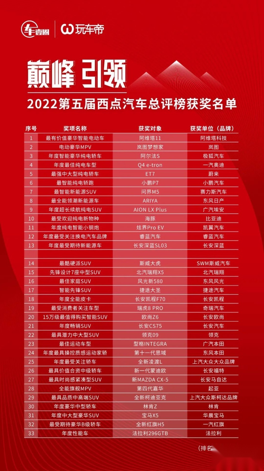 33个大奖花落谁家？2022第五届西点汽车总评榜正式揭晓