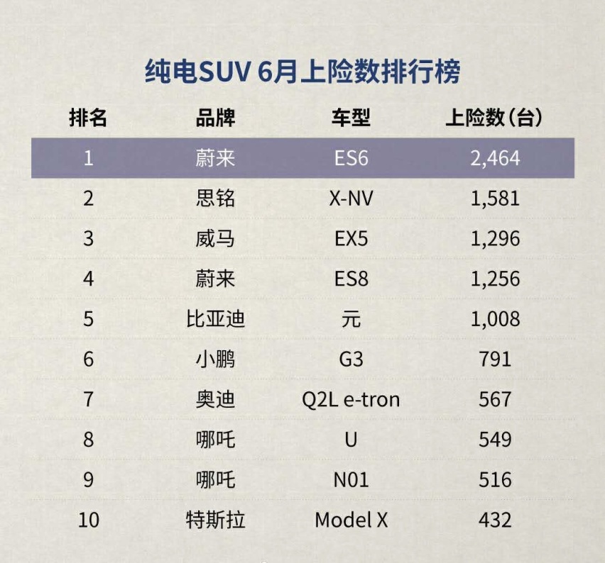 蔚来第 5 万台量产车下线 | E 周要闻