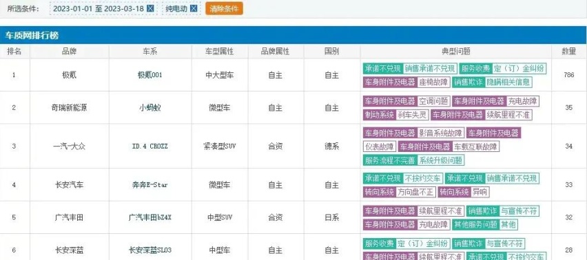再次入围5月投诉榜，极氪001异常故障引吐槽