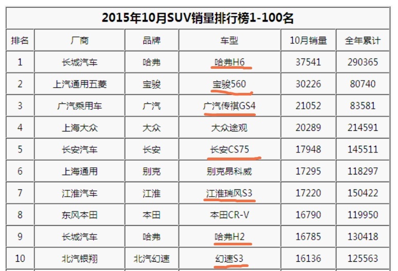 铁打的哈弗，流水的对手——SUV销量冠军哈弗H6是怎样炼成的