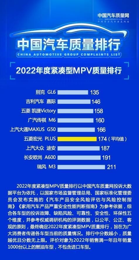 紧凑型MPV质量排行，夺冠的还是别克，吉利亚军五菱季军