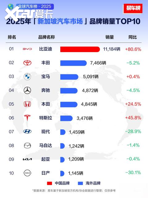比亚迪包揽新加坡多项销量冠军，助力当地全面电动化