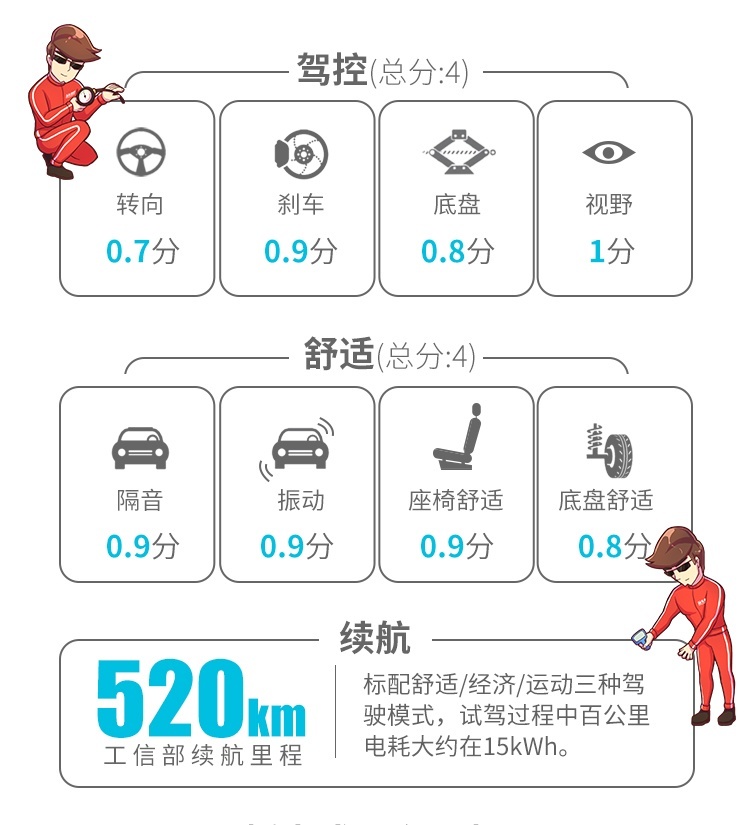 加量不加价，顶配不到20万这台中国SUV实测表现有惊喜