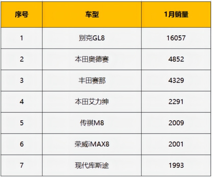 第一无悬念，赛那渐入佳境，库斯途有潜力，1月中（大）型MPV销量