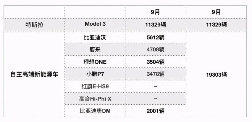 高端国货崛起，30万以上不惧特斯拉，自主新能源车9月爆发