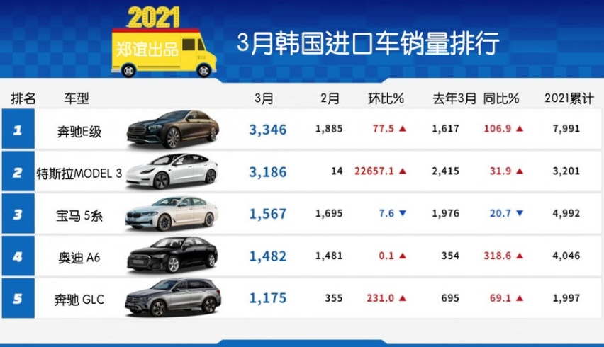 「韩系动向325」韩国3月进口车销量，特斯拉超宝马，奥迪