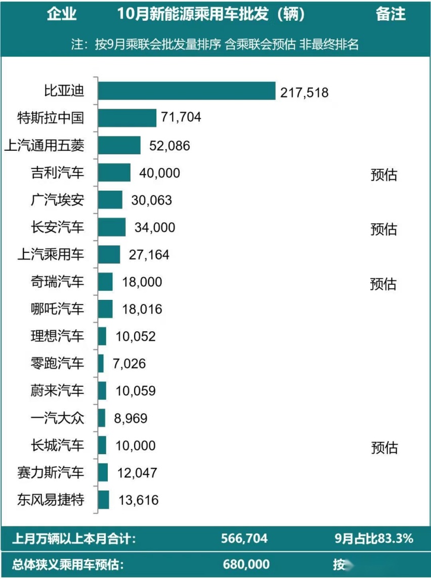 68万辆！10月新能源车厂商批发销量出炉，光这3家就占了销量一半