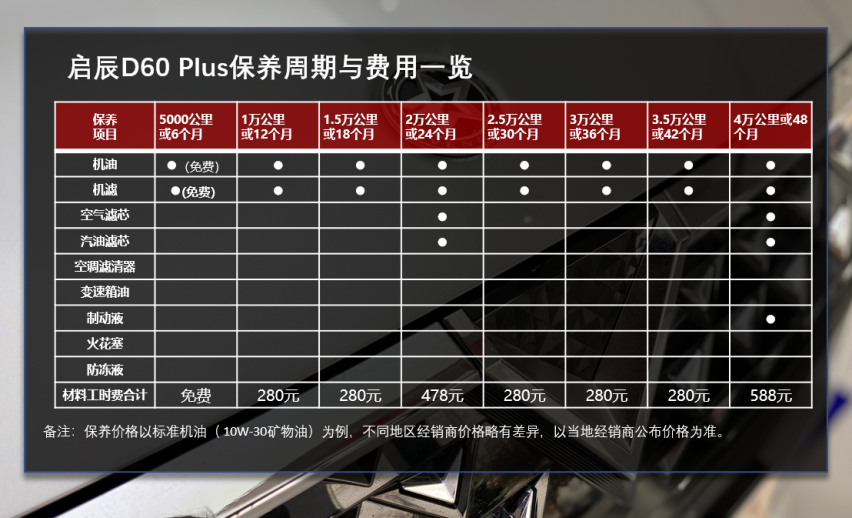 月均花费不到800元 启辰D60 Plus用车成本解读