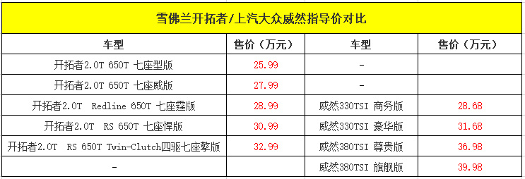【帮你选车】选7座SUV还是7座MPV 开拓者对比威然