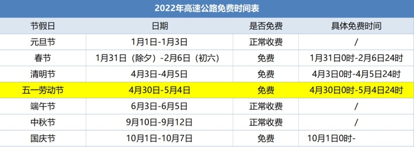 建议收藏！五一假期自驾出行贴士，含高速免费时间表！