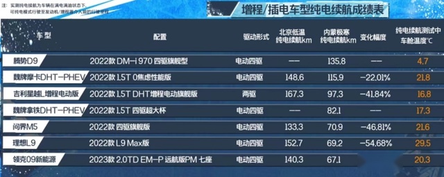 打折的冬季续航，被摩卡DHT-PHEV阻击？