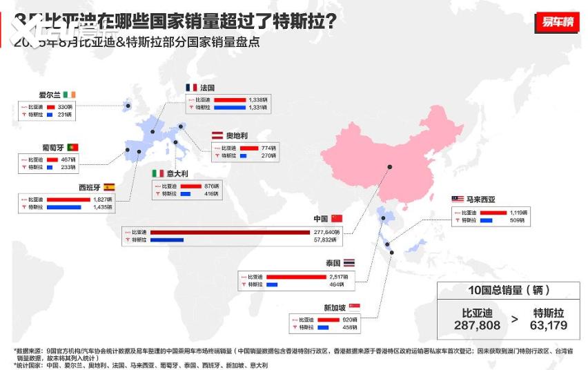 比亚迪乘用车8月出口量破7.9万辆 1.5倍同比增速领跑中国品牌出海