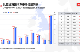 月销破万，比亚迪9月英国销量同比激增880%