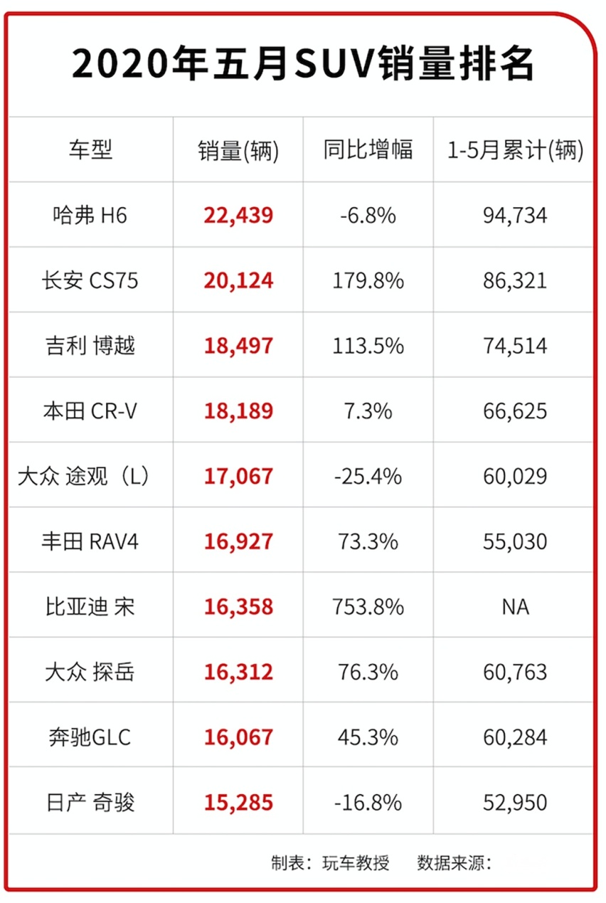 比亚迪SUV销量暴涨753.8%！5月销量榜快抢先看看