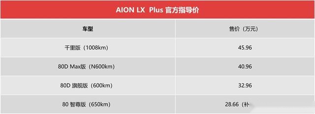 AION LX Plus续航1008公里，28.66万起
