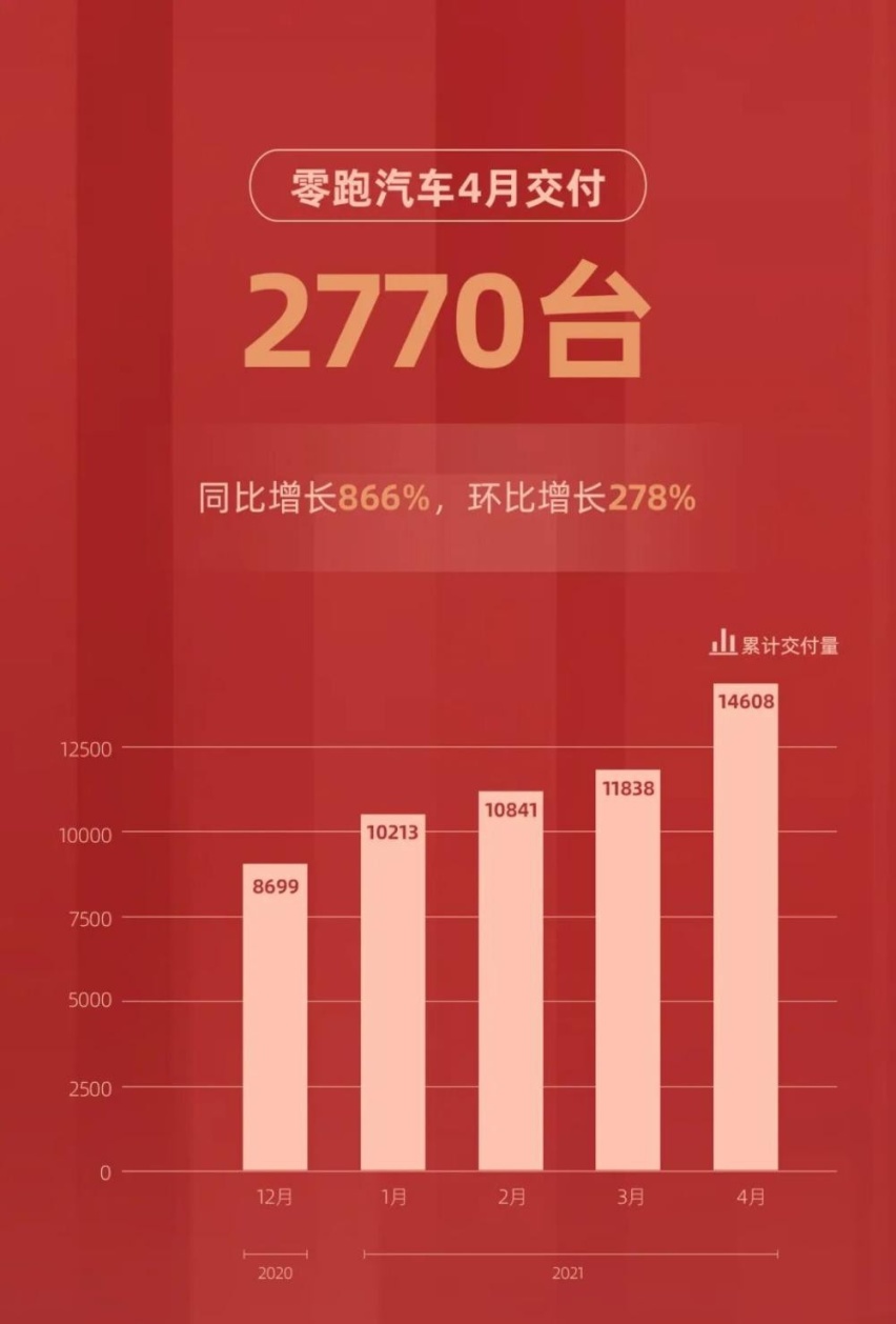 国内造车新势力4月交付量：蔚来累计超10万辆，理想环比再增长