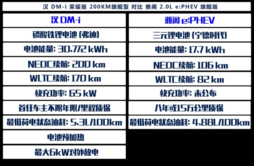 汉DM-i荣耀版对比雅阁e:PHEV，你更喜欢哪一款？