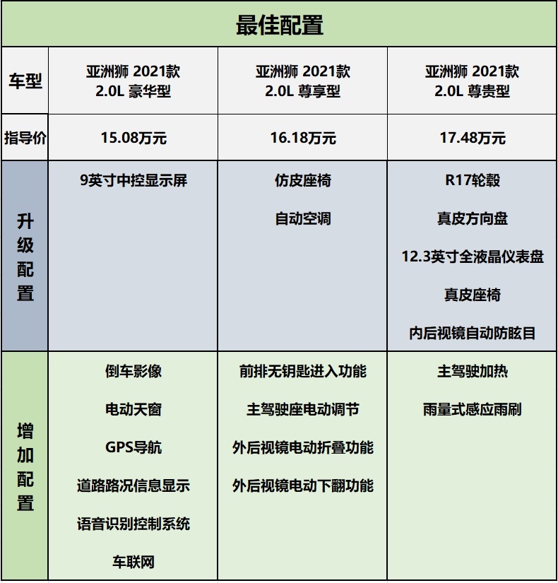 售价14.28万起，丰田亚洲狮上市，哪个配置更值得推荐？