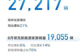 选车认准吉利？8月狂卖25万+，新能源占比近6成