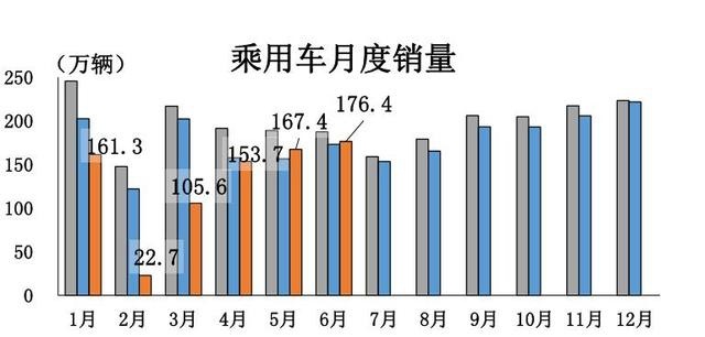 中汽协：6月汽车销量同比增长11.6%，创历年同期新高