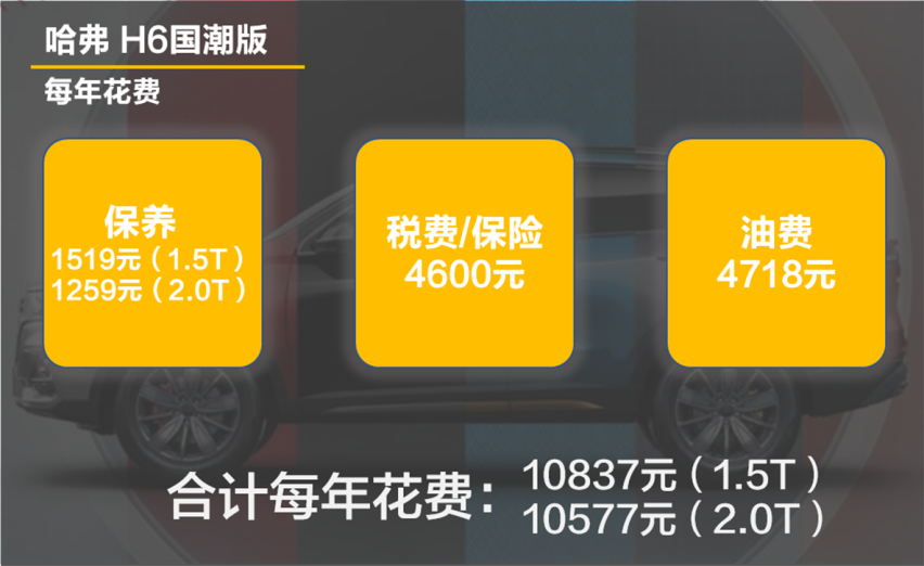 平均1元/km 保养周期短 哈弗H6国潮版用车成本分析