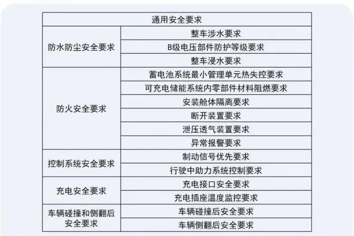 在？带你看看电动汽车强制国标