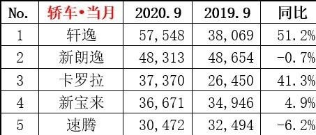 轩逸销量再创新高，独占鳌头的背后是真的是一味降价？