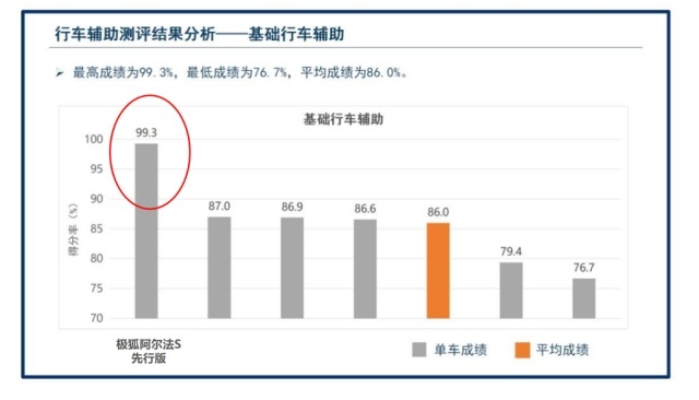 刷新智驾里程碑 极狐阿尔法S先行版获C-ICAP测评总成绩第一