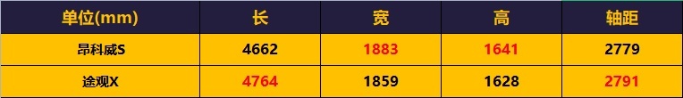 25万想买动感SUV，选别克昂科威S还是大众途观X？