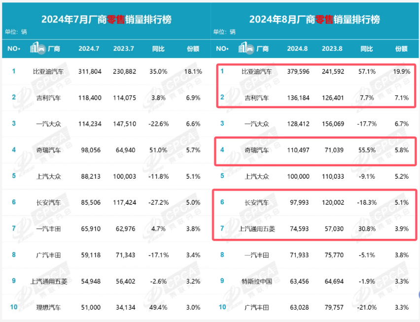 比亚迪第一，奇瑞第三，长安第四，8月这5家自主厂商销量最强