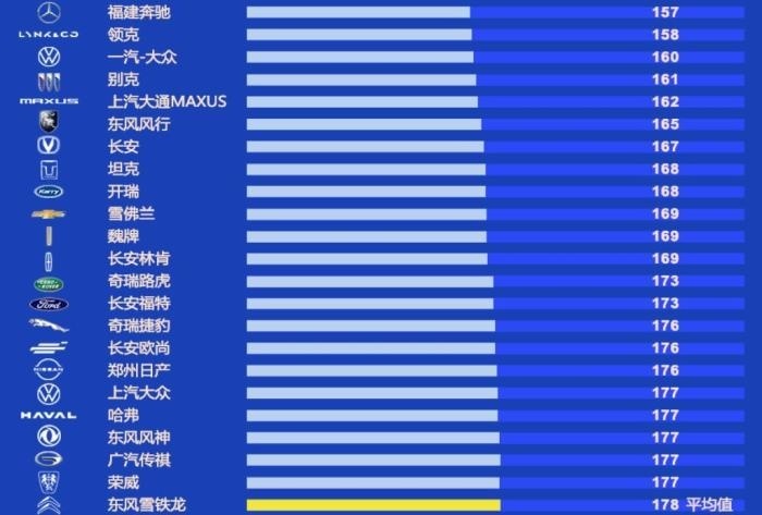 中国汽车质量网排名公布 红旗第六 雪铁龙达标