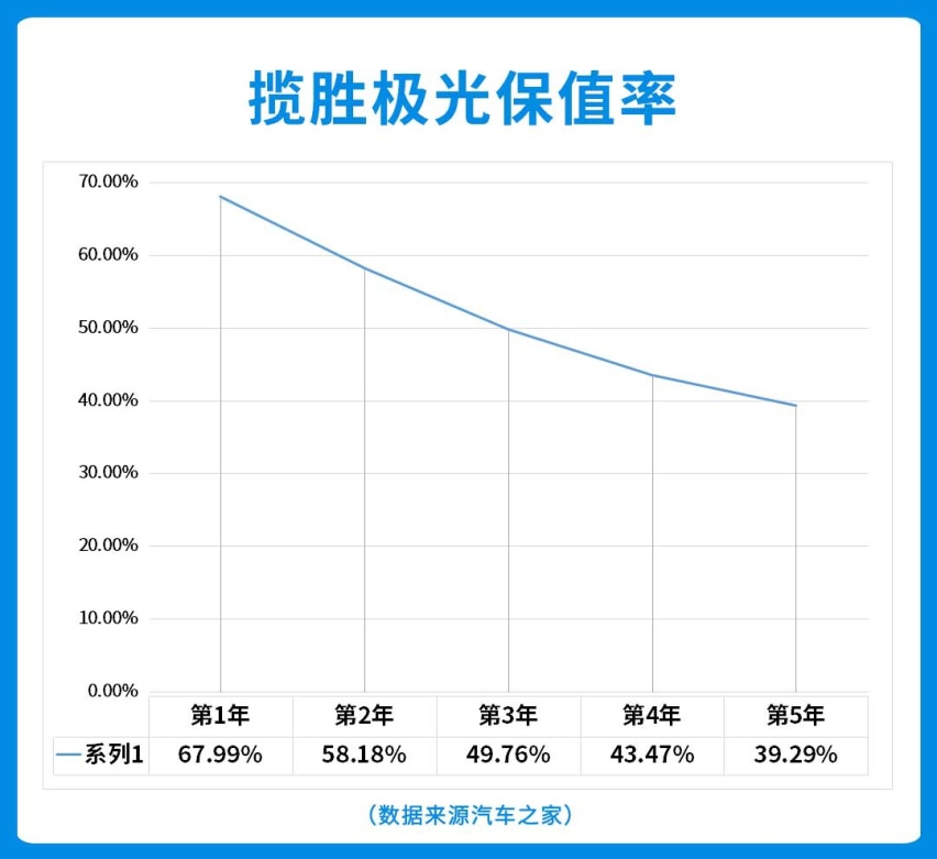 3年打5折！这些便宜好车降价快品质不赖，买到就赚